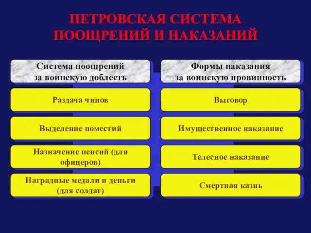 Система поощрений за воинскую доблесть Формы наказания за воинскую провинность Раздача