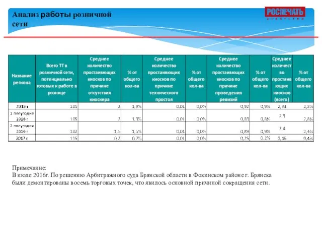 Анализ работы розничной сети Примечание: В июле 2016г. По решению Арбитражного