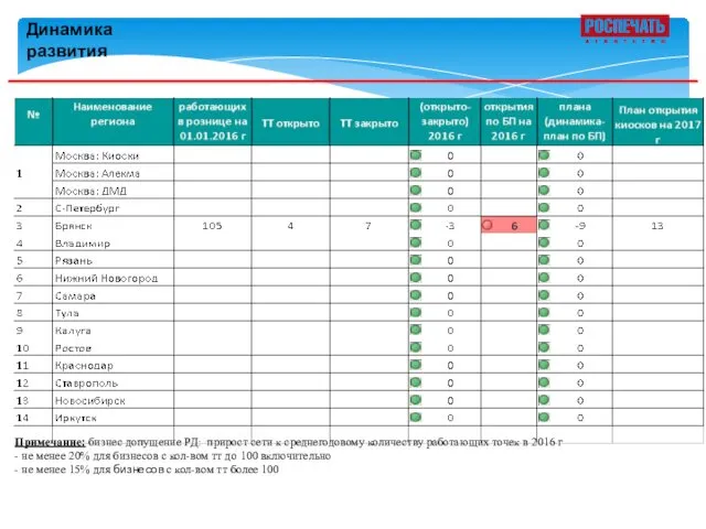 Динамика развития Примечание: бизнес допущение РД: прирост сети к среднегодовому количеству