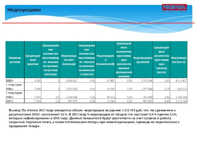 Недопродажи Вывод: По итогам 2017 года ожидается объем недопродаж на уровне