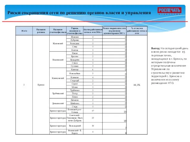 Риски сокращения сети по решению органов власти и управления Вывод: На