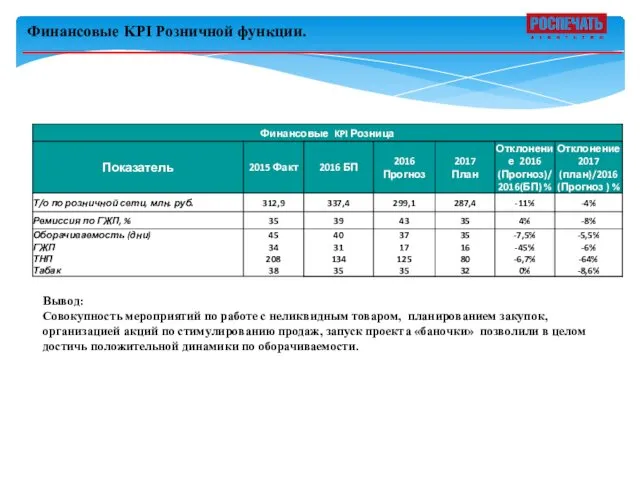 Финансовые KPI Розничной функции. Вывод: Совокупность мероприятий по работе с неликвидным