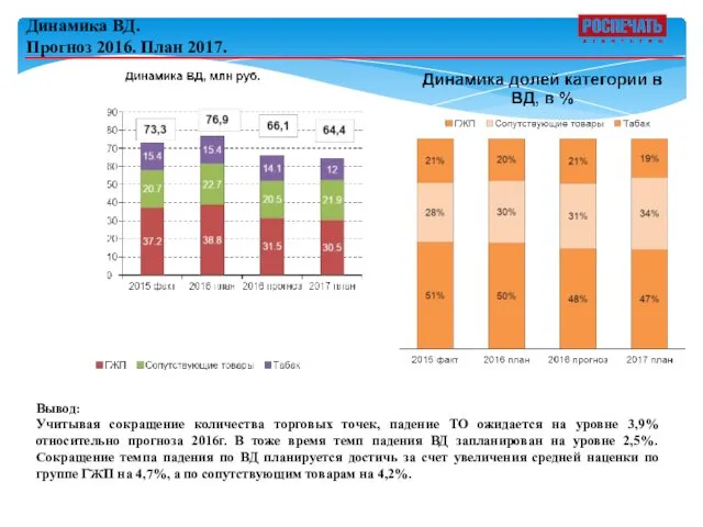 Динамика ВД. Прогноз 2016. План 2017. Вывод: Учитывая сокращение количества торговых