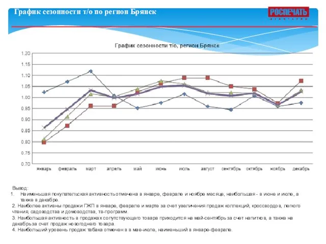 График сезонности т/о по регион Брянск Вывод: Наименьшая покупательская активность отмечена