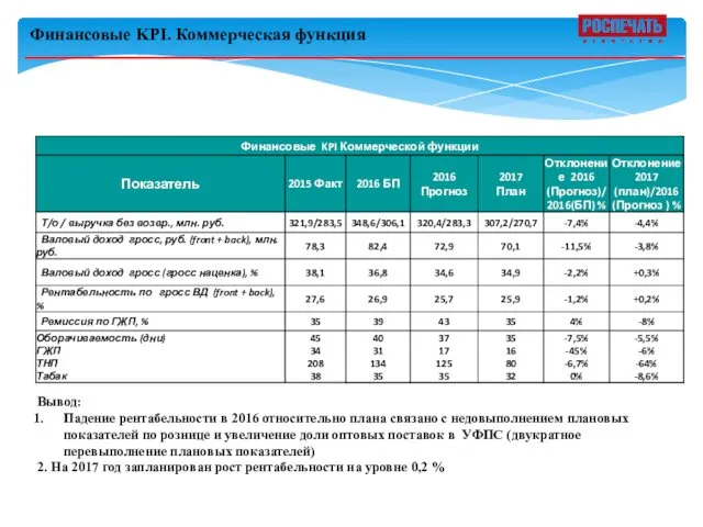 Финансовые KPI. Коммерческая функция Вывод: Падение рентабельности в 2016 относительно плана