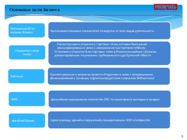 Основные цели бизнеса Открытие новых точек Реконструкция и открытие 5 торговых