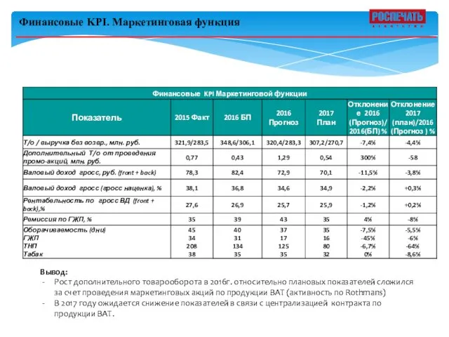 Финансовые KPI. Маркетинговая функция Вывод: Рост дополнительного товарооборота в 2016г. относительно