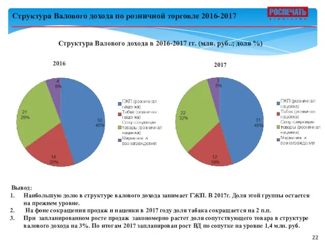 Вывод: Наибольшую долю в структуре валового дохода занимает ГЖП. В 2017г.