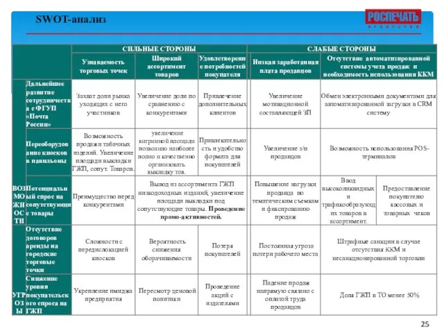 SWOT-анализ