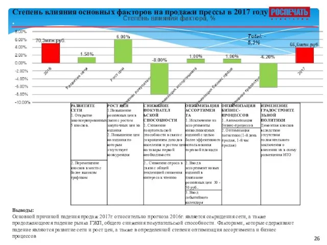 Выводы: Основной причиной падения продаж 2017г. относительно прогноза 2016г. является сокращения