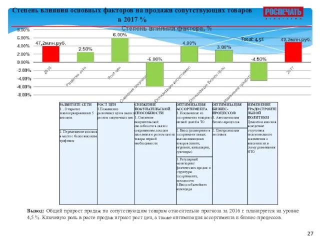 Степень влияния основных факторов на продажи сопутствующих товаров в 2017 %