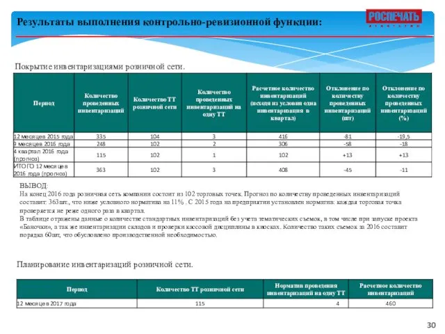 Результаты выполнения контрольно-ревизионной функции: Покрытие инвентаризациями розничной сети. ВЫВОД: На конец