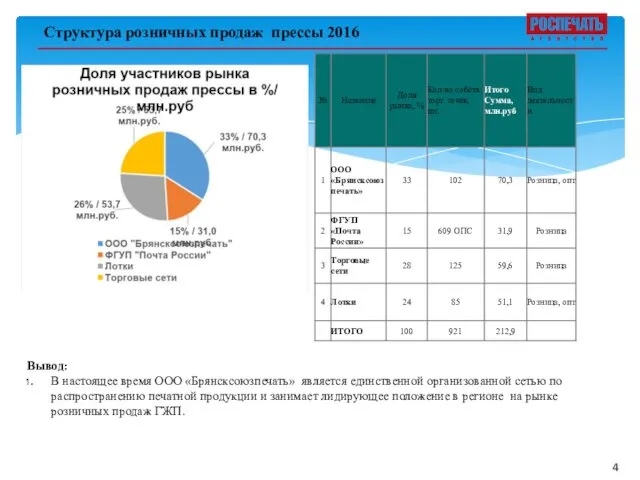 Структура розничных продаж прессы 2016 Вывод: В настоящее время ООО «Брянсксоюзпечать»