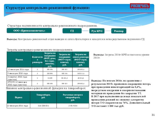 Структура контрольно-ревизионной функции: ООО «Брянсксоюзпечать» ГД Рук КРО Ревизор Структура подчиненности