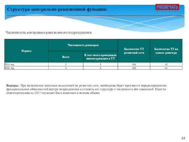 Структура контрольно-ревизионной функции: Численность контрольно-ревизионного подразделения. Выводы: При выполнении плановых показателей