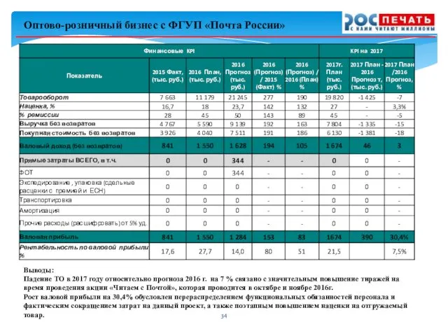 Оптово-розничный бизнес с ФГУП «Почта России» Выводы: Падение ТО в 2017