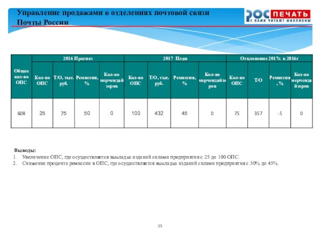 Управление продажами в отделениях почтовой связи Почты России Выводы: Увеличение ОПС,