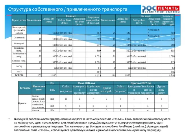 Структура собственного / привлеченного транспорта Выводы: В собственности предприятия находятся 12