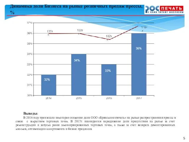 Динамика доли Бизнеса на рынке розничных продаж прессы, % Выводы: В