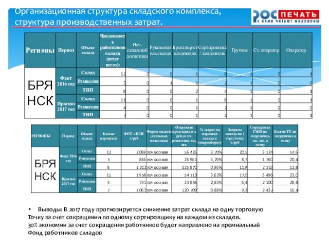 Организационная структура складского комплекса, структура производственных затрат. Выводы: В 2017 году