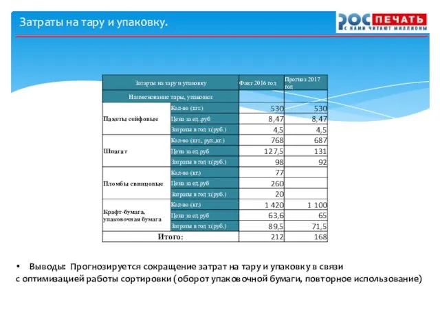 Затраты на тару и упаковку. Выводы: Прогнозируется сокращение затрат на тару