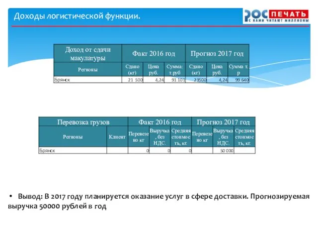 Вывод: В 2017 году планируется оказание услуг в сфере доставки. Прогнозируемая