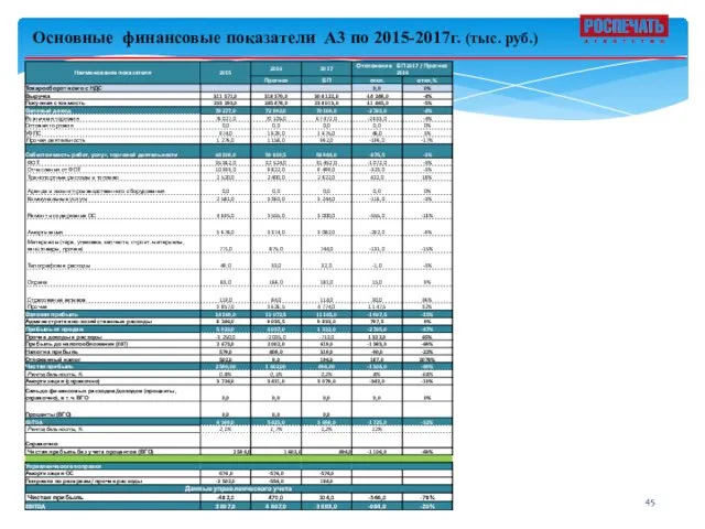 Основные финансовые показатели А3 по 2015-2017г. (тыс. руб.)