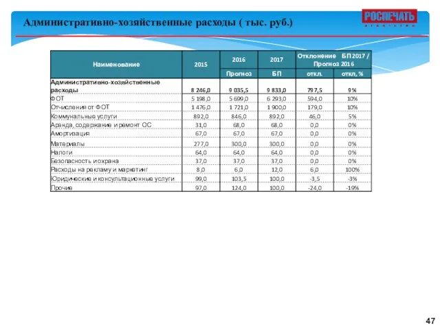 Административно-хозяйственные расходы ( тыс. руб.)