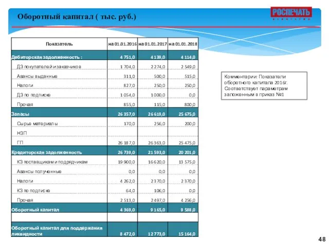 Комментарии: Показатели оборотного капитала 2016г. Соответствует параметрам заложенным в приказ №1 Оборотный капитал ( тыс. руб.)