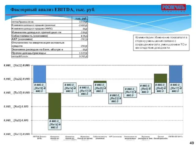 Факторный анализ EBITDA, тыс. руб. Комментарии: Изменение показателя в сторону уменьшения