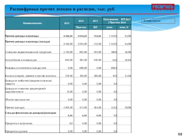 Расшифровка прочих доходов и расходов, тыс. руб. Комментарии