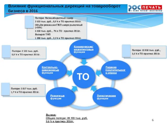 Влияние функциональных дирекций на товарооборот бизнеса в 2016 Вывод: Общие потери: