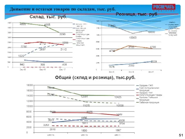 Движение и остатки товаров по складам, тыс. руб.