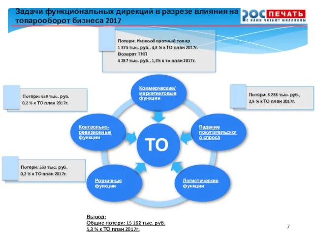 Задачи функциональных дирекций в разрезе влияния на товарооборот бизнеса 2017 Вывод: