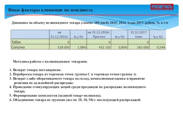 Иные факторы влияющие на доходность Методика работы с неликвидными товарами. 1.