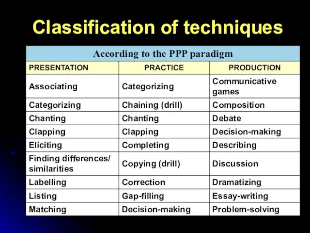 Classification of techniques