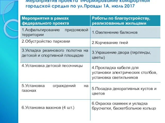 Мероприятия проекта «Формирование комфортной городской среды» по ул.Правды 1А, июль 2017