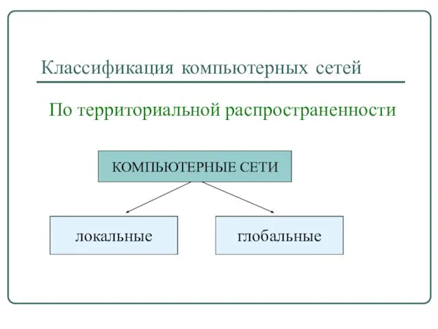 Классификация компьютерных сетей По территориальной распространенности КОМПЬЮТЕРНЫЕ СЕТИ локальные глобальные