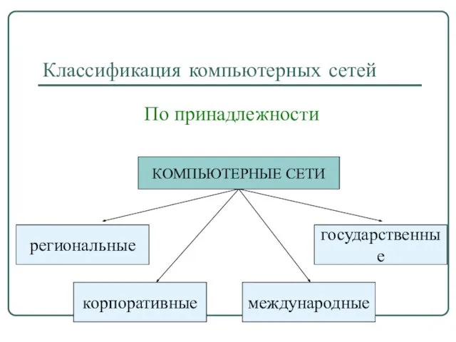 Классификация компьютерных сетей По принадлежности КОМПЬЮТЕРНЫЕ СЕТИ региональные государственные корпоративные международные