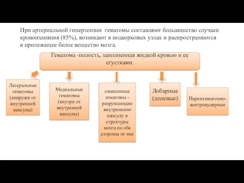 При артериальной гипертензии гематомы составляют большинство случаев кровоизлияния (85%), возникают в