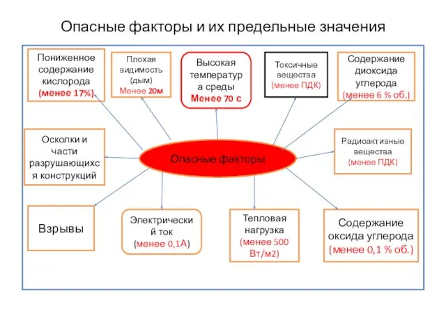 Опасные факторы и их предельные значения Опасные факторы Пониженное содержание кислорода