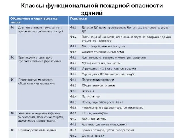 Классы функциональной пожарной опасности зданий