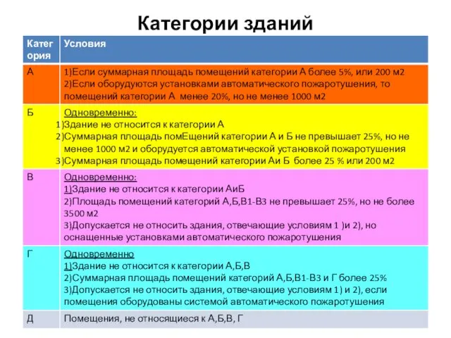 Категории зданий