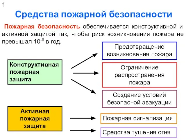 Средства пожарной безопасности Пожарная безопасность обеспечивается конструктивной и активной защитой так,