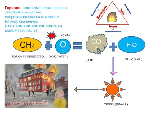 СН4 О2 СО2 Н2О ГОРЮЧЕЕ ВЕЩЕСТВО ОКИСЛИТЕЛЬ ИСКРА ТЕПЛО (ПЛАМЯ) ДЫМ