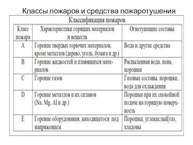 Классы пожаров и средства пожаротушения