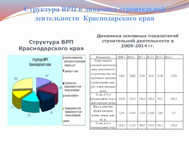 Структура ВРП и динамика строительной деятельности Краснодарского края Структура ВРП Краснодарского