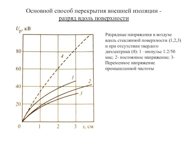 Основной способ перекрытия внешней изоляции - разряд вдоль поверхности Разрядные напряжения