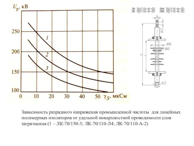 Зависимость разрядного напряжения промышленной частоты для линейных полимерных изоляторов от удельной