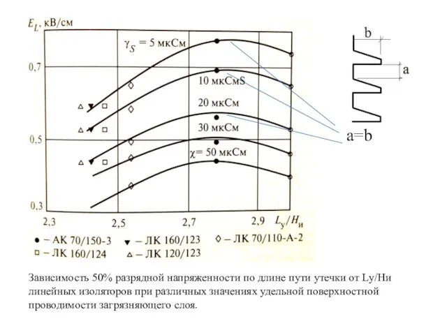 Зависимость 50% разрядной напряженности по длине пути утечки от Lу/Hи линейных